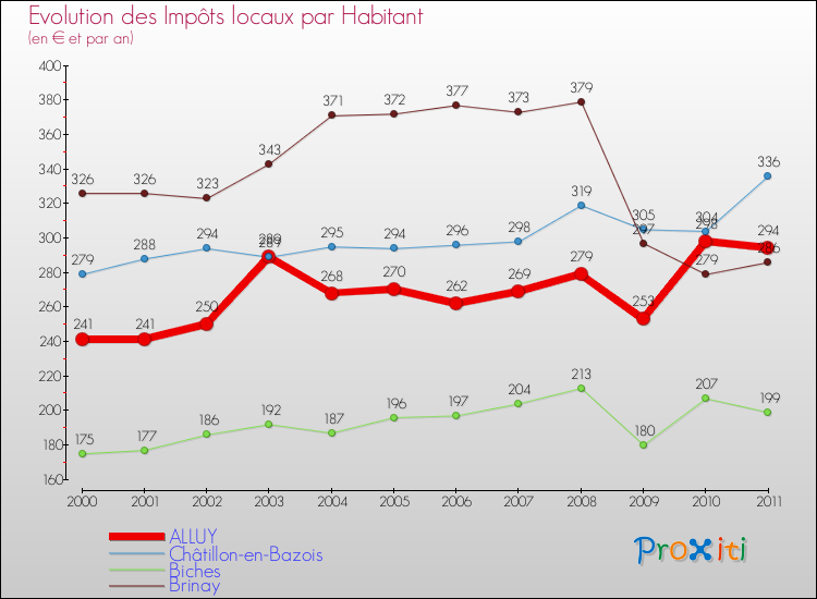 Evolution et montant des impôts locaux par Habitant pour ALLUY et les communes proches Comparaison des impôts locaux par habitant pour ALLUY et les communes voisines