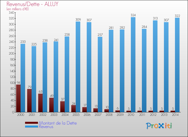 Evolution comparée de la dette et des revenus pour la commune de ALLUY de 2000 à 2014 Comparaison de la dette et des revenus pour ALLUY de 2000 à 2014