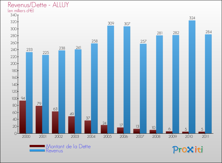 Evolution comparée de la dette et des revenus pour la commune de ALLUY de 2000 à 2011 Comparaison de la dette et des revenus pour ALLUY de 2000 à 2011