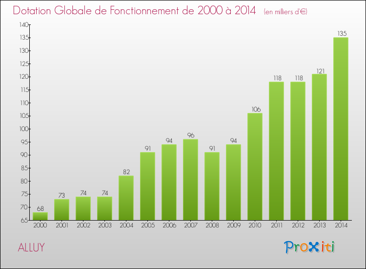 Evolution du montant de la Dotation Globale de Fonctionnement pour la commune de ALLUY de 2000 à 2014 Evolution du montant de la Dotation Globale de Fonctionnement pour ALLUY de 2000 à 2014