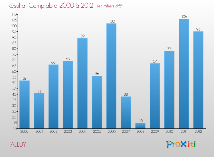 Evolution du résultat comptable pour la commune de ALLUY de 2000 à 2012 Evolution du résultat comptable pour ALLUY de 2000 à 2012
