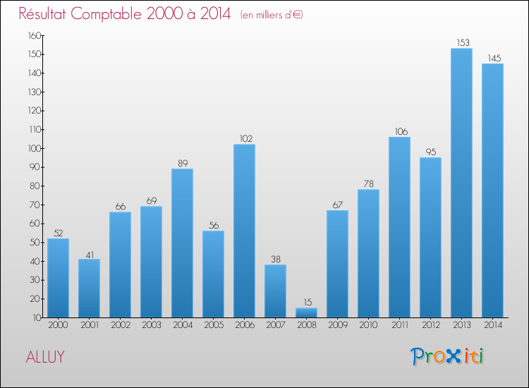 Evolution du résultat comptable pour la commune de ALLUY de 2000 à 2014 Evolution du résultat comptable pour ALLUY de 2000 à 2014