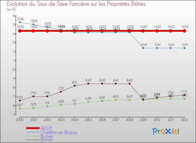Evolution du taux de la taxe foncière sur le bati pour ALLUY et les communes proches de 2000 à 2012 Comparaison des taux de taxe foncière sur le bati pour ALLUY et les communes voisines de 2000 à 2012