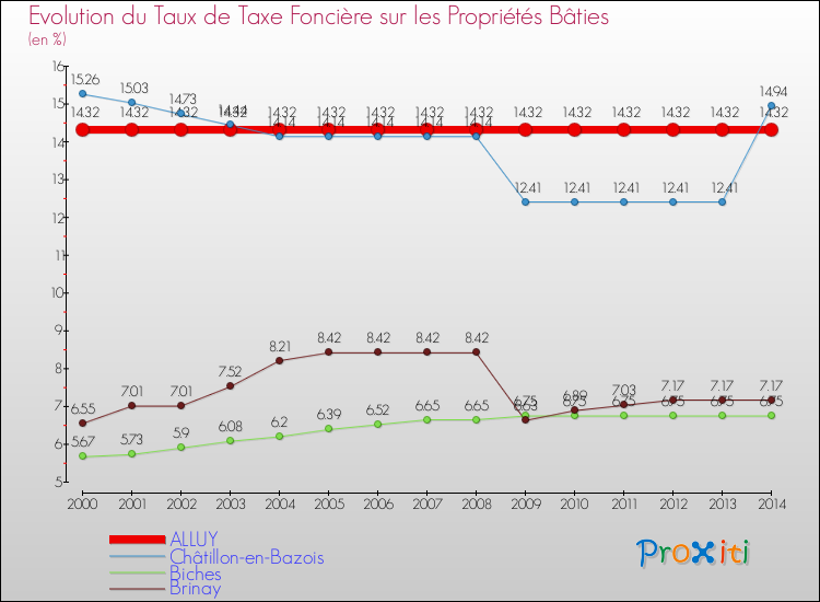 Evolution du taux de la taxe foncière sur le bati pour ALLUY et les communes proches de 2000 à 2014 Comparaison des taux de taxe foncière sur le bati pour ALLUY et les communes voisines de 2000 à 2014