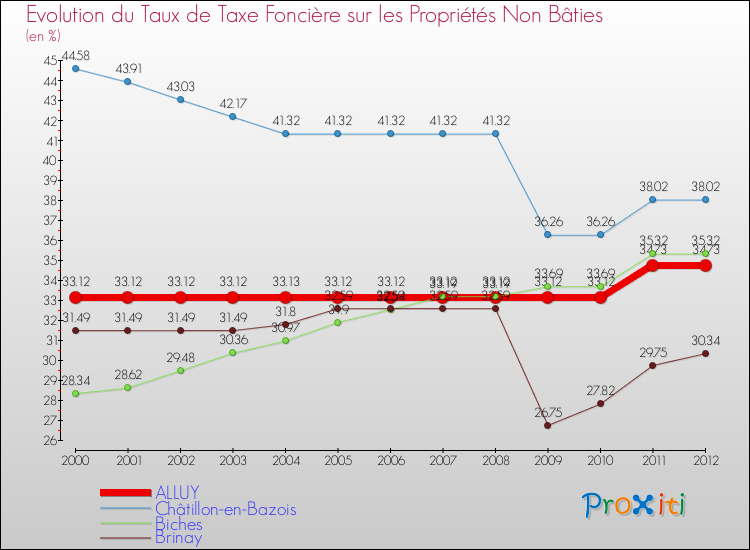 Evolution du taux de la taxe foncière sur les immeubles et terrains non batis pour ALLUY et les communes proches de 2000 à 2012 Comparaison des taux de la taxe foncière sur les immeubles et terrains non batis pour ALLUY et les communes voisines de 2000 à 2012