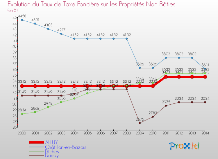 Evolution du taux de la taxe foncière sur les immeubles et terrains non batis pour ALLUY et les communes proches de 2000 à 2014 Comparaison des taux de la taxe foncière sur les immeubles et terrains non batis pour ALLUY et les communes voisines de 2000 à 2014