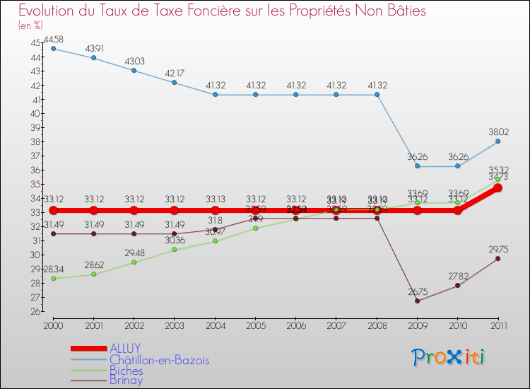 Evolution du taux de la taxe foncière sur les immeubles et terrains non batis pour ALLUY et les communes proches Comparaison des taux de la taxe foncière sur les immeubles et terrains non batis pour ALLUY et les communes voisines