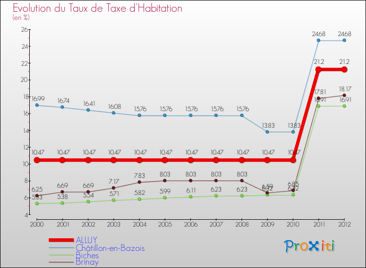 Evolution du taux de la taxe d'habitation pour ALLUY et les communes proches Comparaison des taux de la taxe d'habitation pour ALLUY et les communes voisines