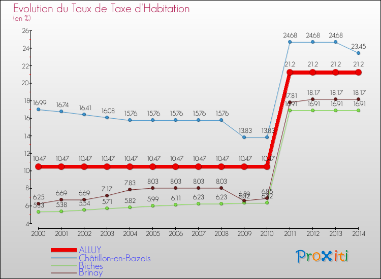 Evolution du taux de la taxe d'habitation pour ALLUY et les communes proches de 2000 à 2014 Comparaison des taux de la taxe d'habitation pour ALLUY et les communes voisines de 2000 à 2014