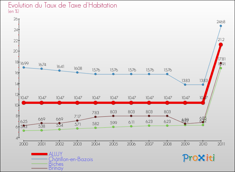 Evolution du taux de la taxe d'habitation pour ALLUY et les communes proches Comparaison des taux de la taxe d'habitation pour ALLUY et les communes voisines