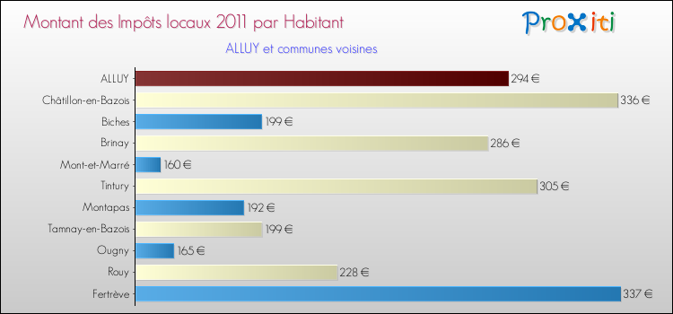 Montant des impôts locaux par Habitant pour ALLUY et les communes proches Comparaison des impôts locaux par habitant pour ALLUY et les communes voisines