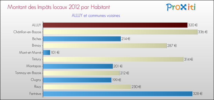 Montant des impôts locaux par Habitant pour ALLUY et les communes proches Comparaison des impôts locaux par habitant pour ALLUY et les communes voisines
