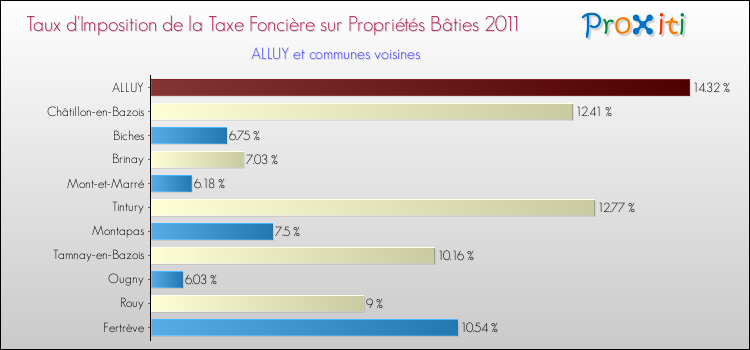 Taux d'imposition de la taxe foncière sur le bati 2011 pour ALLUY et les communes proches Comparaison des taux d'imposition de la taxe foncière sur le bati 2011 pour ALLUY et les communes voisines