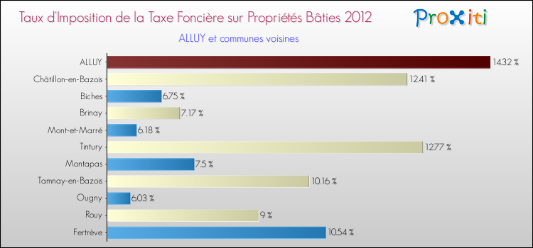 Taux d'imposition de la taxe foncière sur le bati 2012 pour ALLUY et les communes proches Comparaison des taux d'imposition de la taxe foncière sur le bati 2012 pour ALLUY et les communes voisines