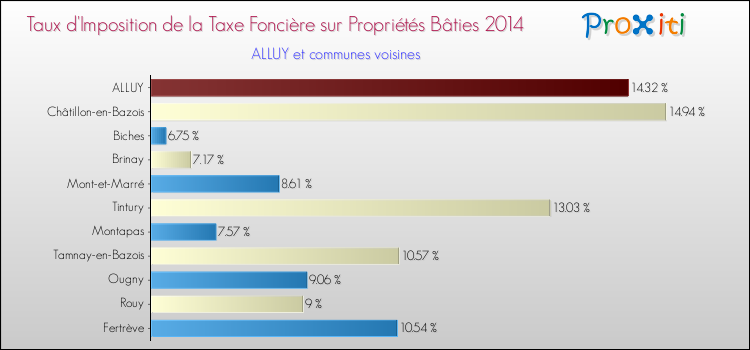 Taux d'imposition de la taxe foncière sur le bati 2014 pour ALLUY et les communes proches Comparaison des taux d'imposition de la taxe foncière sur le bati 2014 pour ALLUY et les communes voisines