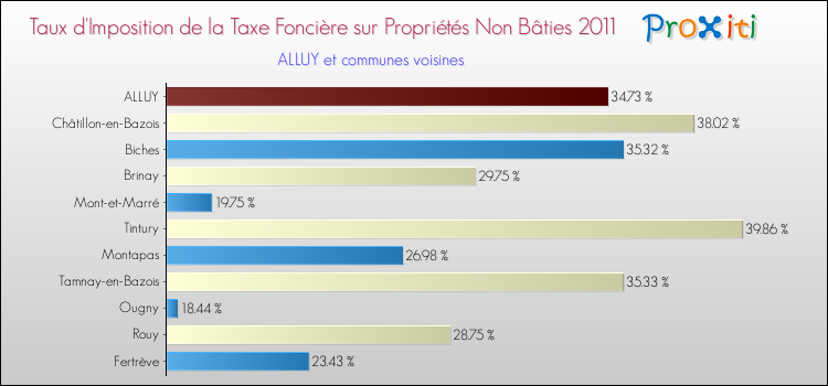 Taux d'imposition de la taxe foncière sur les immeubles et terrains non batis 2011 pour ALLUY et les communes proches Comparaison des taux d'imposition de la taxe foncière sur les immeubles et terrains non batis 2011 pour ALLUY et les communes voisines