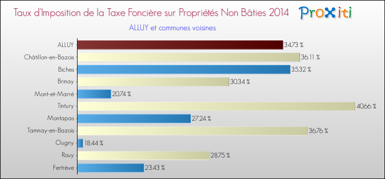Taux d'imposition de la taxe foncière sur les immeubles et terrains non batis 2014 pour ALLUY et les communes proches Comparaison des taux d'imposition de la taxe foncière sur les immeubles et terrains non batis 2014 pour ALLUY et les communes voisines