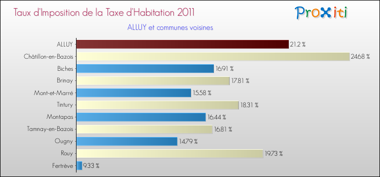 Taux d'imposition de la taxe d'habitation 2011 pour ALLUY et les communes proches Comparaison des taux d'imposition de la taxe d'habitation 2011 pour ALLUY et les communes voisines