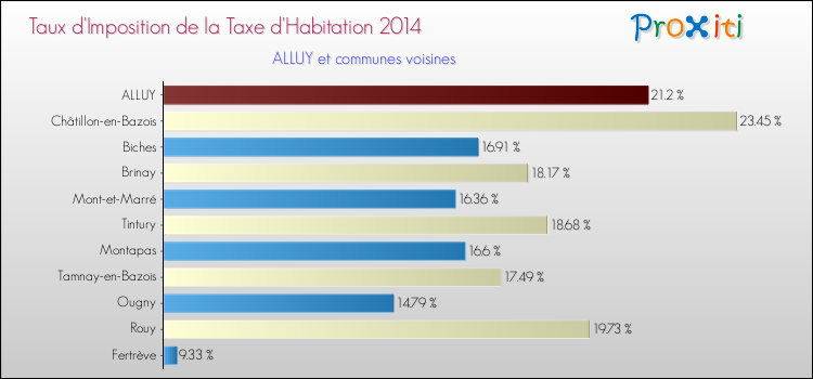 Taux d'imposition de la taxe d'habitation 2014 pour ALLUY et les communes proches Comparaison des taux d'imposition de la taxe d'habitation 2014 pour ALLUY et les communes voisines