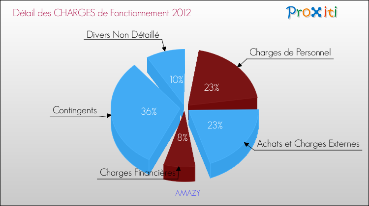 Décomposition des Charges de Fonctionnement 2012 de la commune de AMAZY Charges de Fonctionnement 2012 pour la commune de AMAZY
