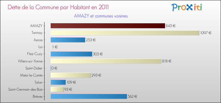 Dette par habitant de la commune en 2011 pour AMAZY et les communes proches Comparaison de la dette par habitant de la commune en 2011 pour AMAZY et les communes voisines