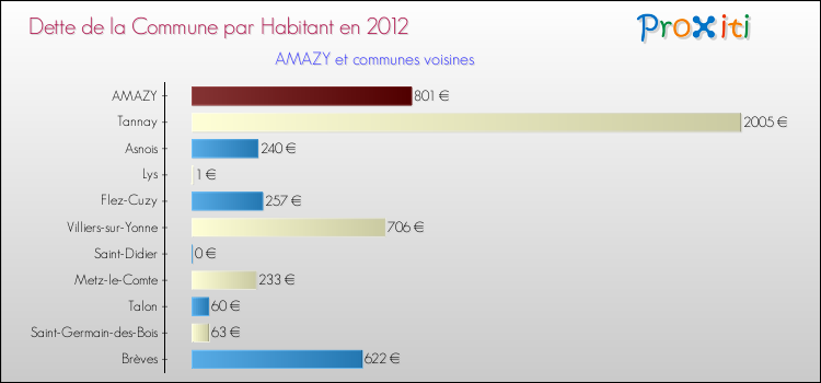 Dette par habitant de la commune en 2012 pour AMAZY et les communes proches Comparaison de la dette par habitant de la commune en 2012 pour AMAZY et les communes voisines