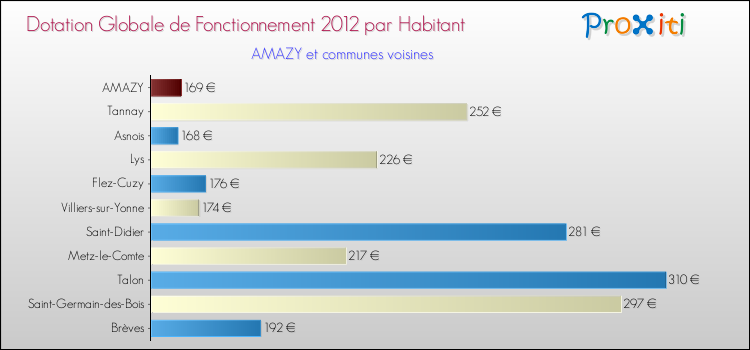 Montant des dotations globales de fonctionnement DGF par Habitant pour AMAZY et les communes proches Comparaison des des dotations globales de fonctionnement DGF par habitant pour AMAZY et les communes voisines