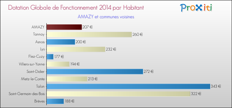 Montant des dotations globales de fonctionnement DGF par Habitant pour AMAZY et les communes proches en 2014. Comparaison des des dotations globales de fonctionnement DGF par habitant pour AMAZY et les communes voisines en 2014.