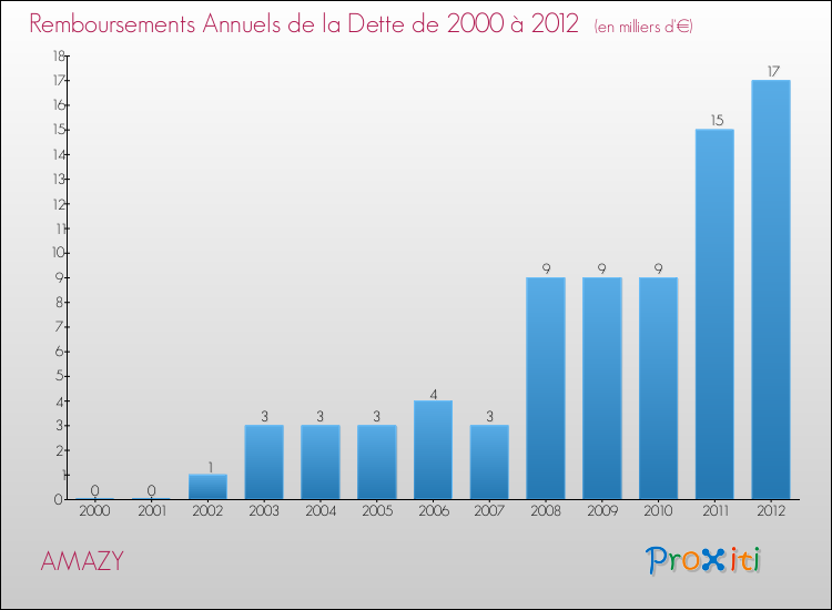 Evolution de l'annuité de la dette pour la commune de AMAZY de 2000 à 2012 Annuités de la dette pour AMAZY de 2000 à 2012