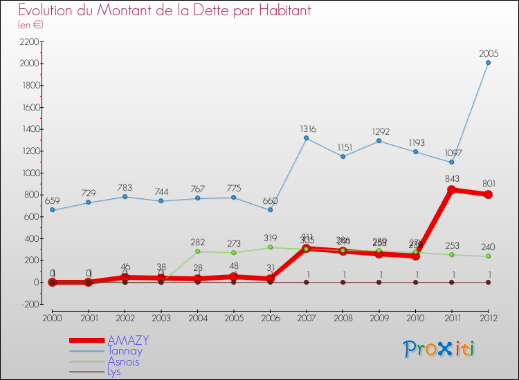 Evolution de la dette par habitant pour la commune de AMAZY et les communes proches de 2000 à 2012 Comparaison de la dette par habitant pour AMAZY et les communes voisines de 2000 à 2012