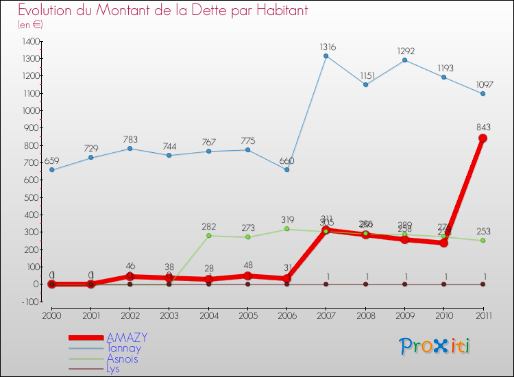 Evolution de la dette par habitant pour la commune de AMAZY et les communes proches Comparaison de la dette par habitant pour AMAZY et les communes voisines