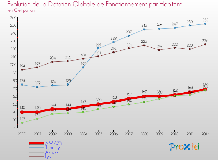 Evolution et montant de la dotation globale de fonctionnement par Habitant pour AMAZY et les communes proches Comparaison des dotations globales de fonctionnement par habitant pour AMAZY et les communes voisines