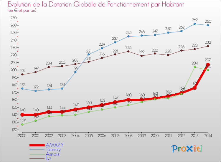 Evolution et montant de la dotation globale de fonctionnement par Habitant pour AMAZY et les communes proches de 2000 à 2014. Comparaison des dotations globales de fonctionnement par habitant pour AMAZY et les communes voisines de 2000 à 2014.