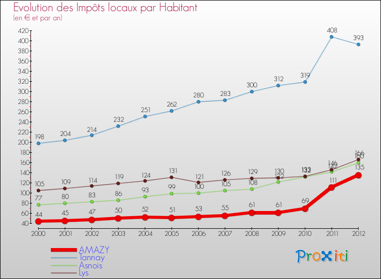 Evolution et montant des impôts locaux par Habitant pour AMAZY et les communes proches Comparaison des impôts locaux par habitant pour AMAZY et les communes voisines