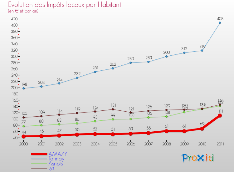 Evolution et montant des impôts locaux par Habitant pour AMAZY et les communes proches Comparaison des impôts locaux par habitant pour AMAZY et les communes voisines