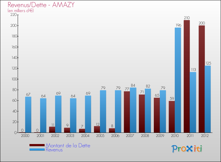 Evolution comparée de la dette et des revenus pour la commune de AMAZY de 2000 à 2012 Comparaison de la dette et des revenus pour AMAZY de 2000 à 2012