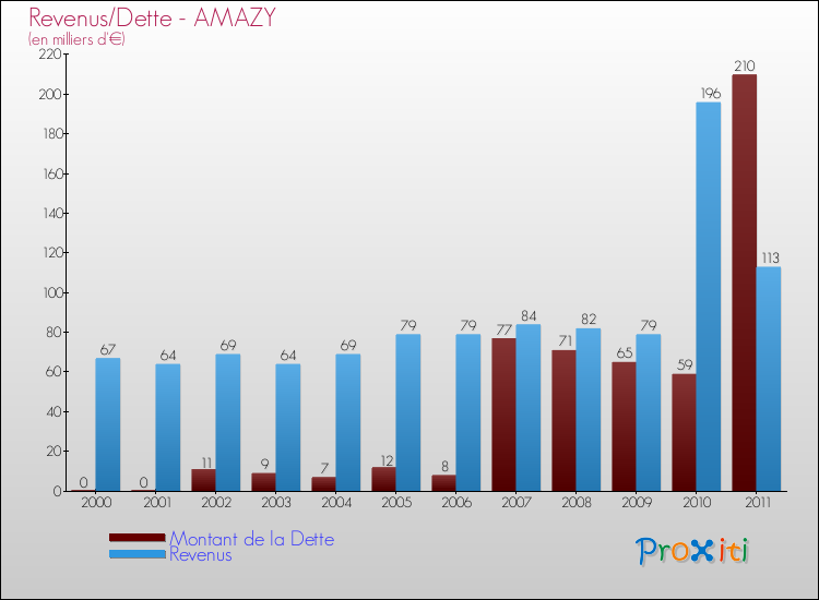Evolution comparée de la dette et des revenus pour la commune de AMAZY de 2000 à 2011 Comparaison de la dette et des revenus pour AMAZY de 2000 à 2011
