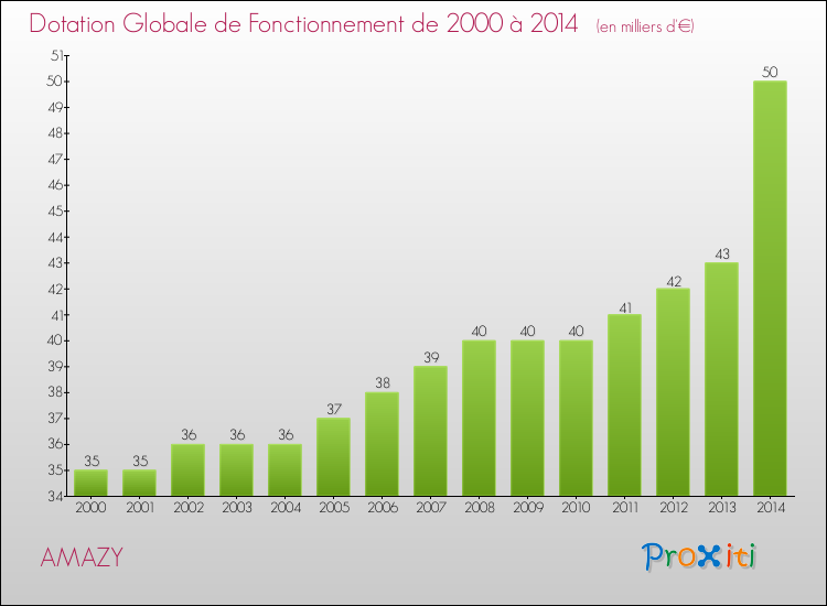 Evolution du montant de la Dotation Globale de Fonctionnement pour la commune de AMAZY de 2000 à 2014 Evolution du montant de la Dotation Globale de Fonctionnement pour AMAZY de 2000 à 2014