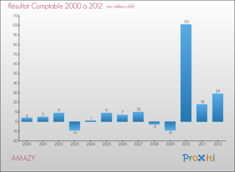 Evolution du résultat comptable pour la commune de AMAZY de 2000 à 2012 Evolution du résultat comptable pour AMAZY de 2000 à 2012
