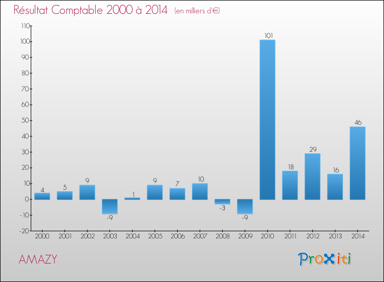 Evolution du résultat comptable pour la commune de AMAZY de 2000 à 2014 Evolution du résultat comptable pour AMAZY de 2000 à 2014