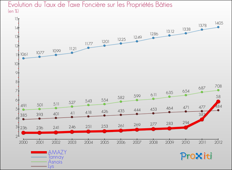 Evolution du taux de la taxe foncière sur le bati pour AMAZY et les communes proches de 2000 à 2012 Comparaison des taux de taxe foncière sur le bati pour AMAZY et les communes voisines de 2000 à 2012