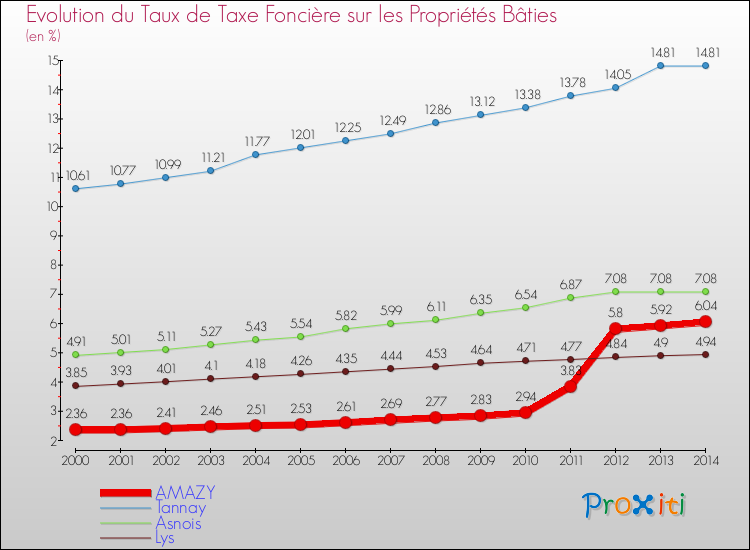 Evolution du taux de la taxe foncière sur le bati pour AMAZY et les communes proches de 2000 à 2014 Comparaison des taux de taxe foncière sur le bati pour AMAZY et les communes voisines de 2000 à 2014