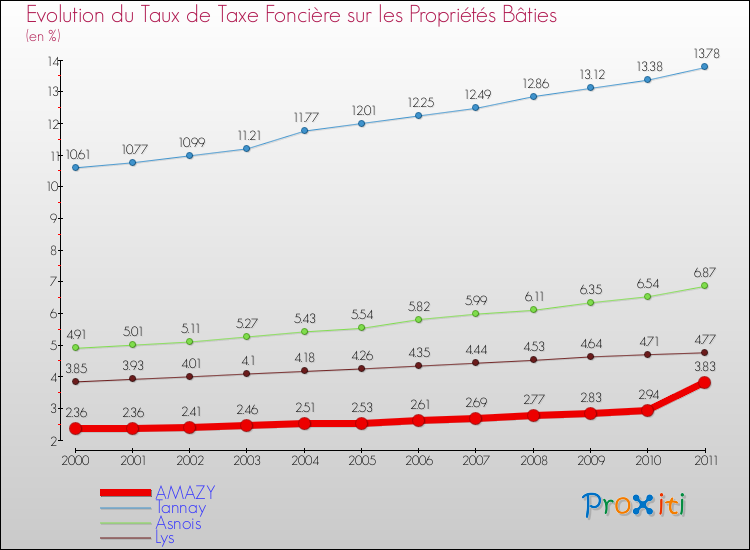 Evolution du taux de la taxe foncière sur le bati pour AMAZY et les communes proches Comparaison des taux de taxe foncière sur le bati pour AMAZY et les communes voisines