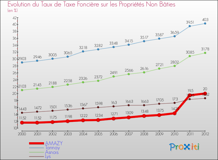 Evolution du taux de la taxe foncière sur les immeubles et terrains non batis pour AMAZY et les communes proches de 2000 à 2012 Comparaison des taux de la taxe foncière sur les immeubles et terrains non batis pour AMAZY et les communes voisines de 2000 à 2012