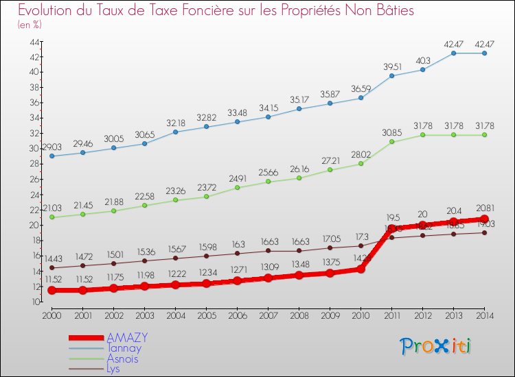 Evolution du taux de la taxe foncière sur les immeubles et terrains non batis pour AMAZY et les communes proches de 2000 à 2014 Comparaison des taux de la taxe foncière sur les immeubles et terrains non batis pour AMAZY et les communes voisines de 2000 à 2014