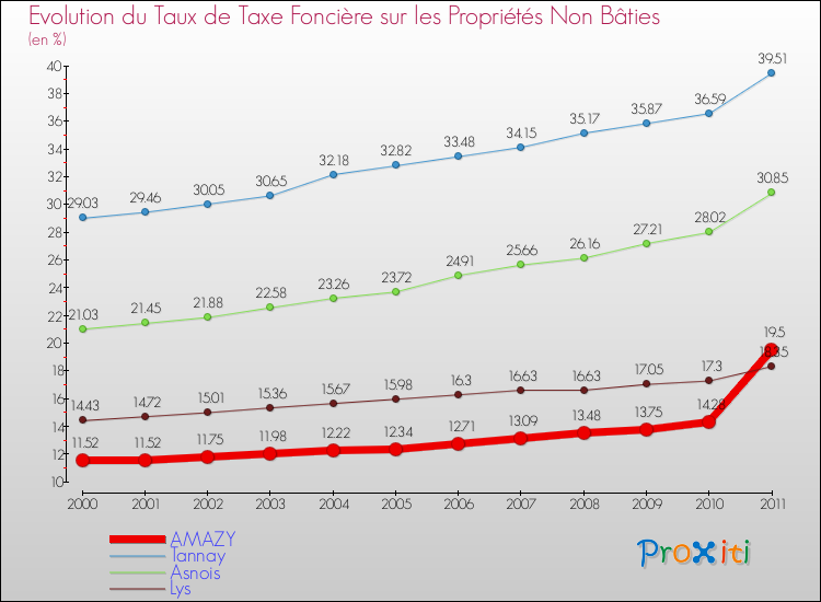 Evolution du taux de la taxe foncière sur les immeubles et terrains non batis pour AMAZY et les communes proches Comparaison des taux de la taxe foncière sur les immeubles et terrains non batis pour AMAZY et les communes voisines