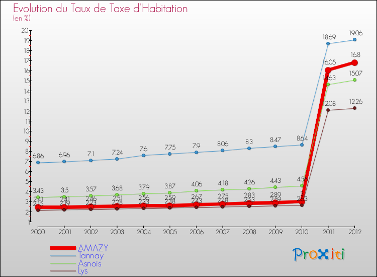 Evolution du taux de la taxe d'habitation pour AMAZY et les communes proches Comparaison des taux de la taxe d'habitation pour AMAZY et les communes voisines