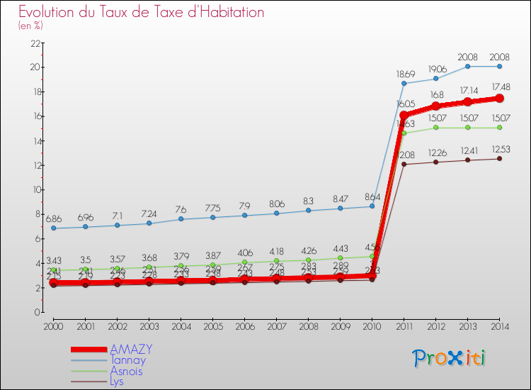 Evolution du taux de la taxe d'habitation pour AMAZY et les communes proches de 2000 à 2014 Comparaison des taux de la taxe d'habitation pour AMAZY et les communes voisines de 2000 à 2014
