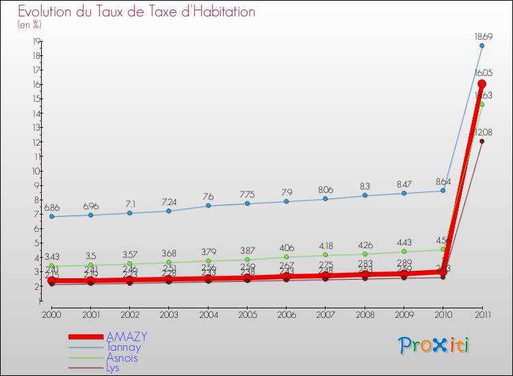 Evolution du taux de la taxe d'habitation pour AMAZY et les communes proches Comparaison des taux de la taxe d'habitation pour AMAZY et les communes voisines