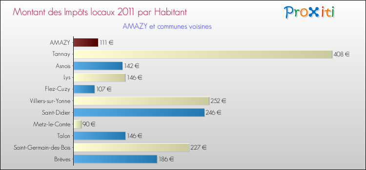 Montant des impôts locaux par Habitant pour AMAZY et les communes proches Comparaison des impôts locaux par habitant pour AMAZY et les communes voisines